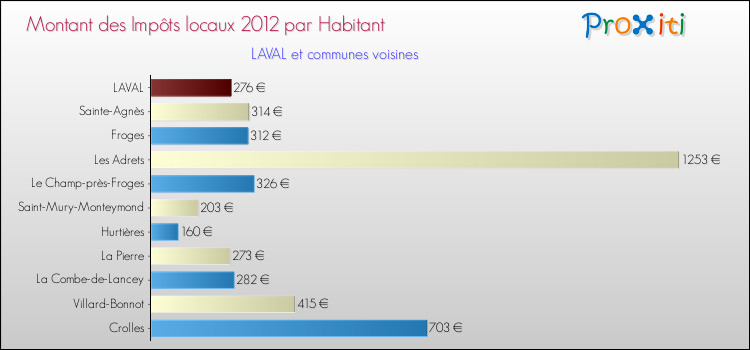 Montant des impôts locaux par Habitant pour LAVAL et les communes proches Comparaison des impôts locaux par habitant pour LAVAL et les communes voisines