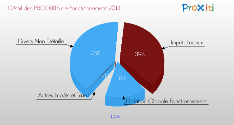 Décomposition du Budget de Fonctionnement 2014 de la commune de LAVAL Budget de Fonctionnement 2014 pour la commune de LAVAL