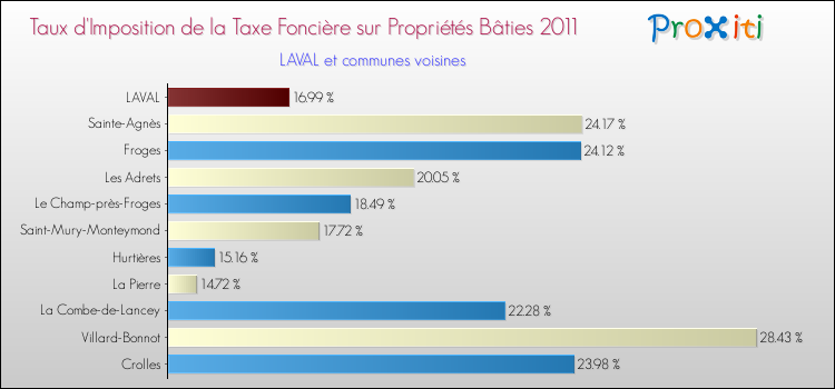 Taux d'imposition de la taxe foncière sur le bati 2011 pour LAVAL et les communes proches Comparaison des taux d'imposition de la taxe foncière sur le bati 2011 pour LAVAL et les communes voisines