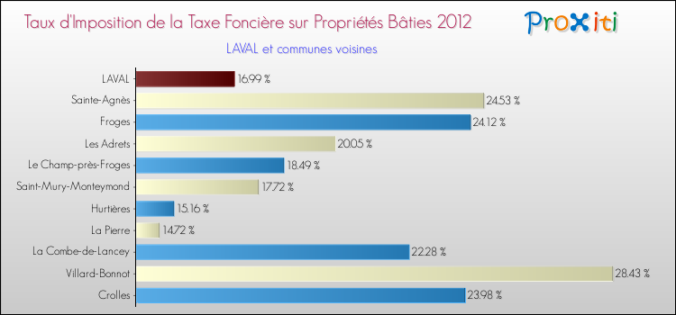 Taux d'imposition de la taxe foncière sur le bati 2012 pour LAVAL et les communes proches Comparaison des taux d'imposition de la taxe foncière sur le bati 2012 pour LAVAL et les communes voisines