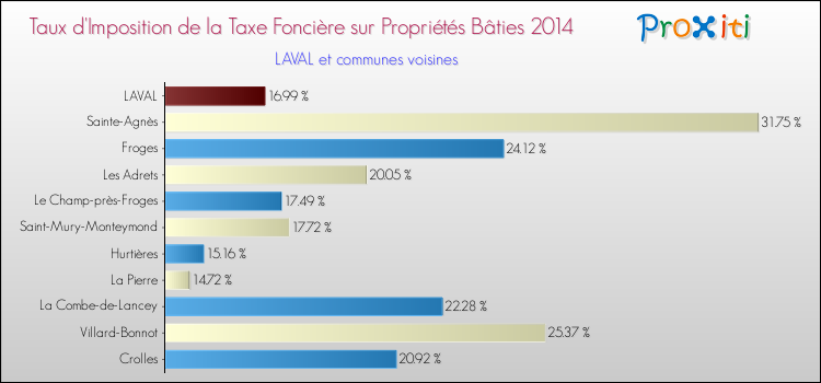 Taux d'imposition de la taxe foncière sur le bati 2014 pour LAVAL et les communes proches Comparaison des taux d'imposition de la taxe foncière sur le bati 2014 pour LAVAL et les communes voisines