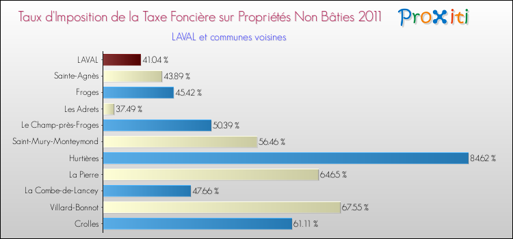 Taux d'imposition de la taxe foncière sur les immeubles et terrains non batis 2011 pour LAVAL et les communes proches Comparaison des taux d'imposition de la taxe foncière sur les immeubles et terrains non batis 2011 pour LAVAL et les communes voisines