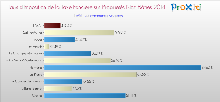 Taux d'imposition de la taxe foncière sur les immeubles et terrains non batis 2014 pour LAVAL et les communes proches Comparaison des taux d'imposition de la taxe foncière sur les immeubles et terrains non batis 2014 pour LAVAL et les communes voisines