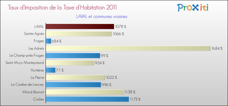 Taux d'imposition de la taxe d'habitation 2011 pour LAVAL et les communes proches Comparaison des taux d'imposition de la taxe d'habitation 2011 pour LAVAL et les communes voisines