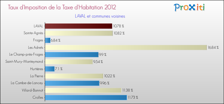Taux d'imposition de la taxe d'habitation 2012 pour LAVAL et les communes proches Comparaison des taux d'imposition de la taxe d'habitation 2012 pour LAVAL et les communes voisines