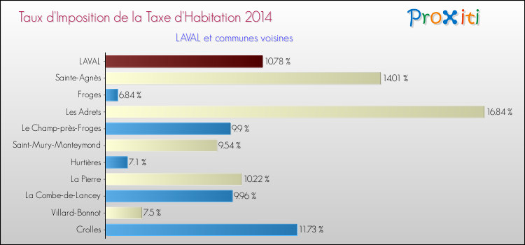 Taux d'imposition de la taxe d'habitation 2014 pour LAVAL et les communes proches Comparaison des taux d'imposition de la taxe d'habitation 2014 pour LAVAL et les communes voisines