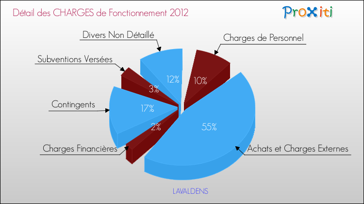 Décomposition des Charges de Fonctionnement 2012 de la commune de LAVALDENS Charges de Fonctionnement 2012 pour la commune de LAVALDENS