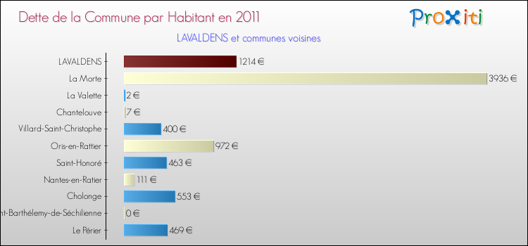 Dette par habitant de la commune en 2011 pour LAVALDENS et les communes proches Comparaison de la dette par habitant de la commune en 2011 pour LAVALDENS et les communes voisines