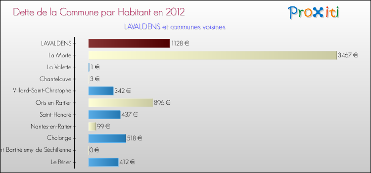 Dette par habitant de la commune en 2012 pour LAVALDENS et les communes proches Comparaison de la dette par habitant de la commune en 2012 pour LAVALDENS et les communes voisines