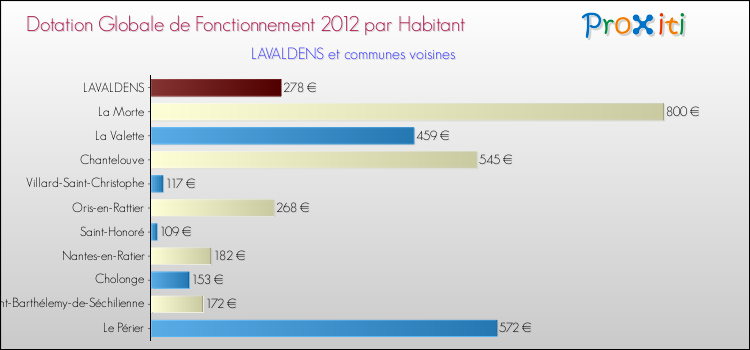 Montant des dotations globales de fonctionnement DGF par Habitant pour LAVALDENS et les communes proches Comparaison des des dotations globales de fonctionnement DGF par habitant pour LAVALDENS et les communes voisines