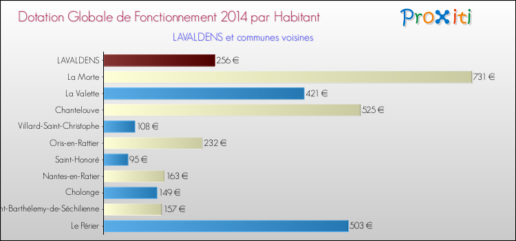 Montant des dotations globales de fonctionnement DGF par Habitant pour LAVALDENS et les communes proches en 2014. Comparaison des des dotations globales de fonctionnement DGF par habitant pour LAVALDENS et les communes voisines en 2014.