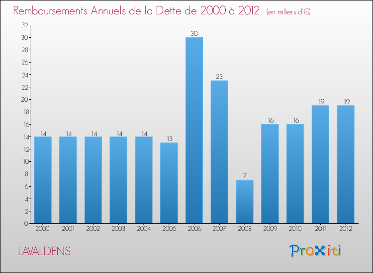 Evolution de l'annuité de la dette pour la commune de LAVALDENS de 2000 à 2012 Annuités de la dette pour LAVALDENS de 2000 à 2012