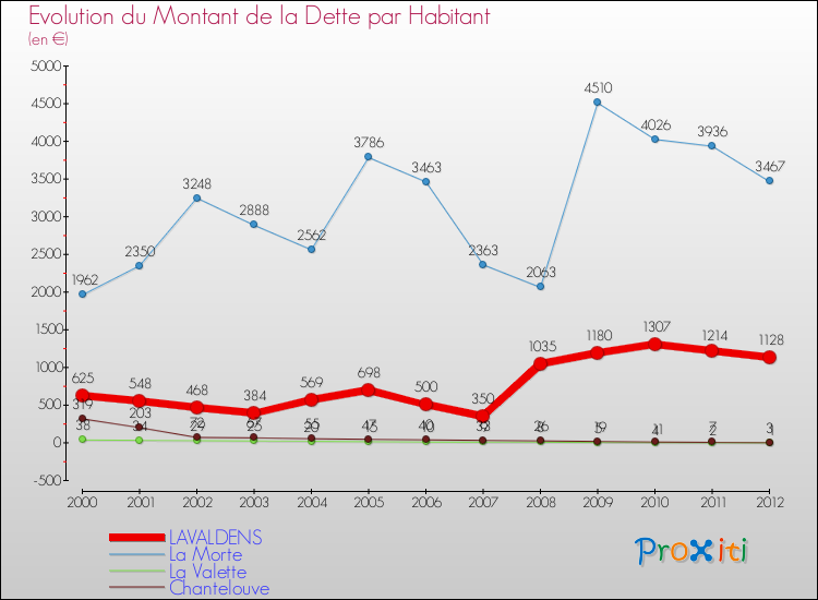 Evolution de la dette par habitant pour la commune de LAVALDENS et les communes proches de 2000 à 2012 Comparaison de la dette par habitant pour LAVALDENS et les communes voisines de 2000 à 2012