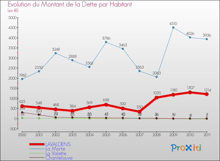 Evolution de la dette par habitant pour la commune de LAVALDENS et les communes proches Comparaison de la dette par habitant pour LAVALDENS et les communes voisines