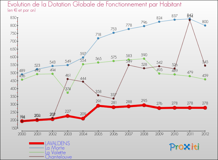 Evolution et montant de la dotation globale de fonctionnement par Habitant pour LAVALDENS et les communes proches Comparaison des dotations globales de fonctionnement par habitant pour LAVALDENS et les communes voisines