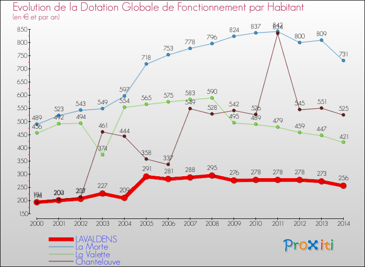 Evolution et montant de la dotation globale de fonctionnement par Habitant pour LAVALDENS et les communes proches de 2000 à 2014. Comparaison des dotations globales de fonctionnement par habitant pour LAVALDENS et les communes voisines de 2000 à 2014.