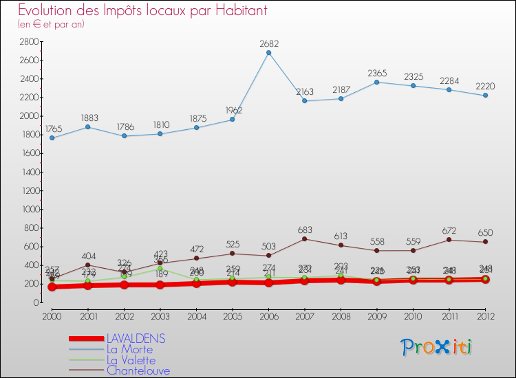 Evolution et montant des impôts locaux par Habitant pour LAVALDENS et les communes proches Comparaison des impôts locaux par habitant pour LAVALDENS et les communes voisines