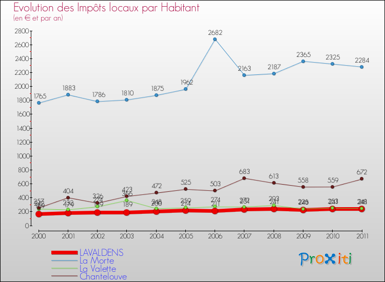 Evolution et montant des impôts locaux par Habitant pour LAVALDENS et les communes proches Comparaison des impôts locaux par habitant pour LAVALDENS et les communes voisines