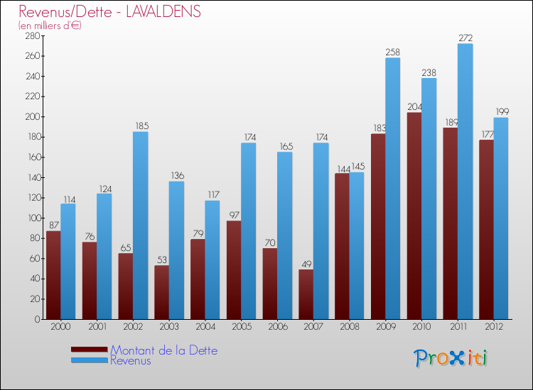Evolution comparée de la dette et des revenus pour la commune de LAVALDENS de 2000 à 2012 Comparaison de la dette et des revenus pour LAVALDENS de 2000 à 2012