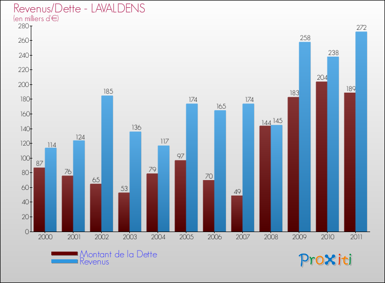 Evolution comparée de la dette et des revenus pour la commune de LAVALDENS de 2000 à 2011 Comparaison de la dette et des revenus pour LAVALDENS de 2000 à 2011