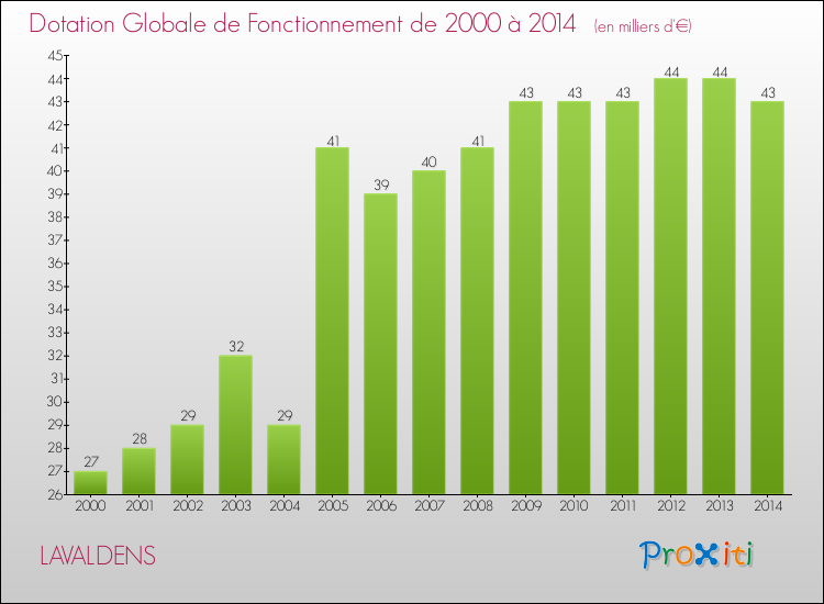 Evolution du montant de la Dotation Globale de Fonctionnement pour la commune de LAVALDENS de 2000 à 2014 Evolution du montant de la Dotation Globale de Fonctionnement pour LAVALDENS de 2000 à 2014