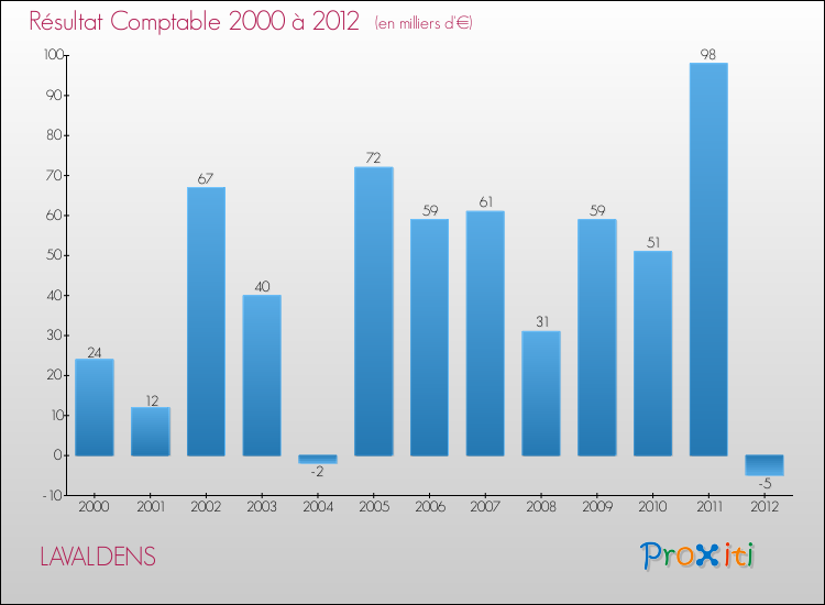 Evolution du résultat comptable pour la commune de LAVALDENS de 2000 à 2012 Evolution du résultat comptable pour LAVALDENS de 2000 à 2012