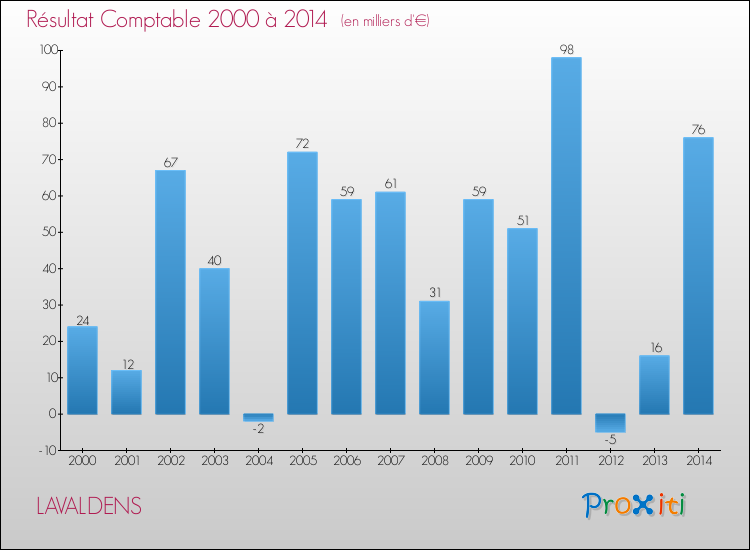 Evolution du résultat comptable pour la commune de LAVALDENS de 2000 à 2014 Evolution du résultat comptable pour LAVALDENS de 2000 à 2014
