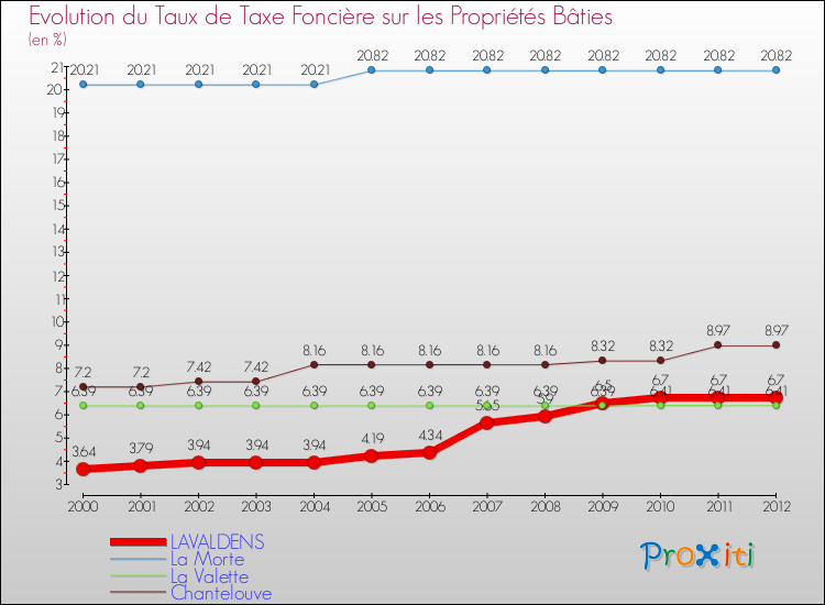 Evolution du taux de la taxe foncière sur le bati pour LAVALDENS et les communes proches de 2000 à 2012 Comparaison des taux de taxe foncière sur le bati pour LAVALDENS et les communes voisines de 2000 à 2012