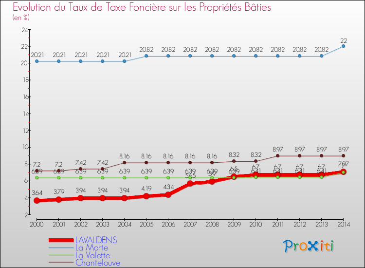 Evolution du taux de la taxe foncière sur le bati pour LAVALDENS et les communes proches de 2000 à 2014 Comparaison des taux de taxe foncière sur le bati pour LAVALDENS et les communes voisines de 2000 à 2014