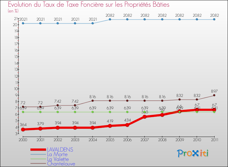 Evolution du taux de la taxe foncière sur le bati pour LAVALDENS et les communes proches Comparaison des taux de taxe foncière sur le bati pour LAVALDENS et les communes voisines