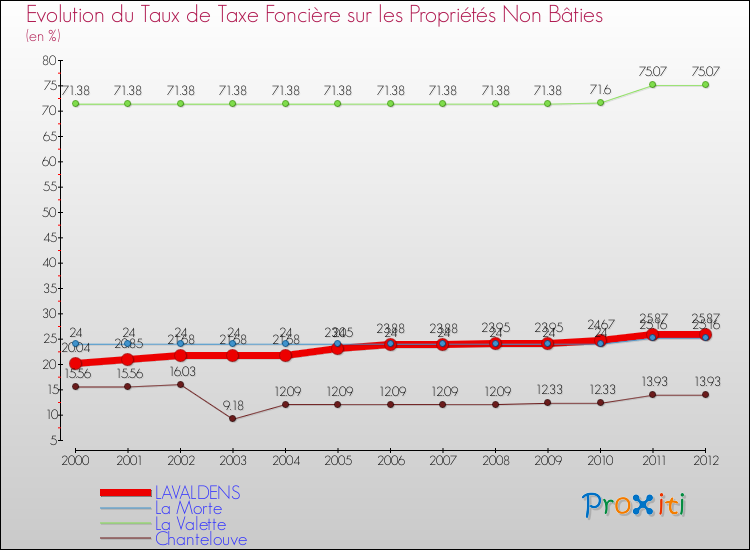 Evolution du taux de la taxe foncière sur les immeubles et terrains non batis pour LAVALDENS et les communes proches de 2000 à 2012 Comparaison des taux de la taxe foncière sur les immeubles et terrains non batis pour LAVALDENS et les communes voisines de 2000 à 2012