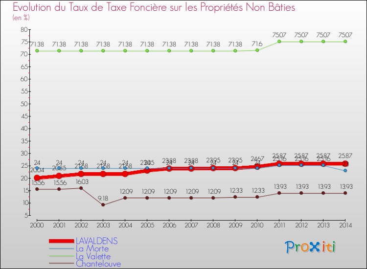 Evolution du taux de la taxe foncière sur les immeubles et terrains non batis pour LAVALDENS et les communes proches de 2000 à 2014 Comparaison des taux de la taxe foncière sur les immeubles et terrains non batis pour LAVALDENS et les communes voisines de 2000 à 2014