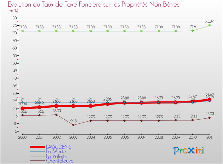 Evolution du taux de la taxe foncière sur les immeubles et terrains non batis pour LAVALDENS et les communes proches Comparaison des taux de la taxe foncière sur les immeubles et terrains non batis pour LAVALDENS et les communes voisines