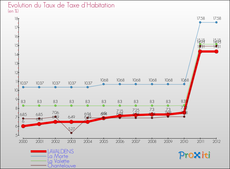Evolution du taux de la taxe d'habitation pour LAVALDENS et les communes proches Comparaison des taux de la taxe d'habitation pour LAVALDENS et les communes voisines