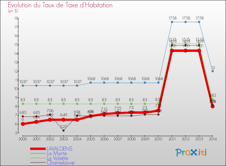 Evolution du taux de la taxe d'habitation pour LAVALDENS et les communes proches de 2000 à 2014 Comparaison des taux de la taxe d'habitation pour LAVALDENS et les communes voisines de 2000 à 2014