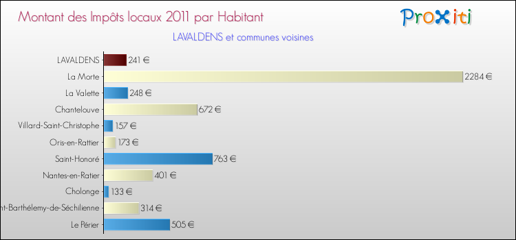 Montant des impôts locaux par Habitant pour LAVALDENS et les communes proches Comparaison des impôts locaux par habitant pour LAVALDENS et les communes voisines