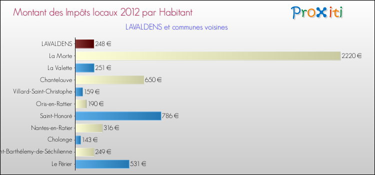 Montant des impôts locaux par Habitant pour LAVALDENS et les communes proches Comparaison des impôts locaux par habitant pour LAVALDENS et les communes voisines