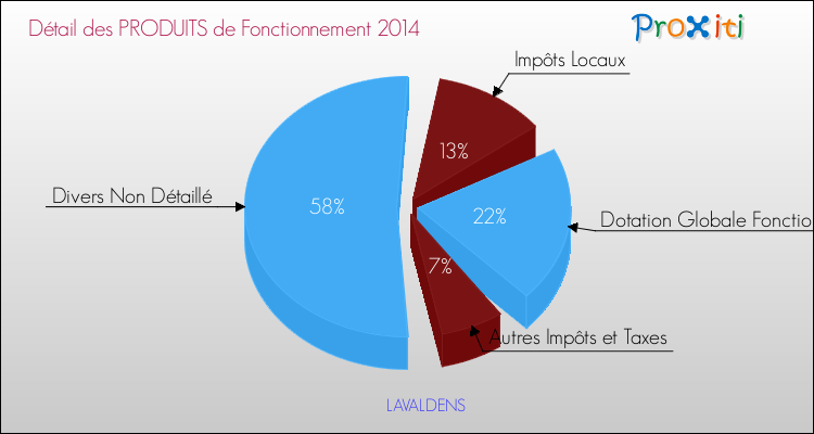 Décomposition du Budget de Fonctionnement 2014 de la commune de LAVALDENS Budget de Fonctionnement 2014 pour la commune de LAVALDENS