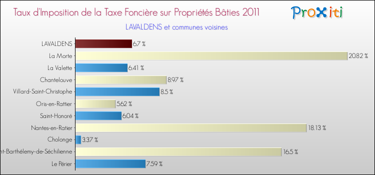 Taux d'imposition de la taxe foncière sur le bati 2011 pour LAVALDENS et les communes proches Comparaison des taux d'imposition de la taxe foncière sur le bati 2011 pour LAVALDENS et les communes voisines