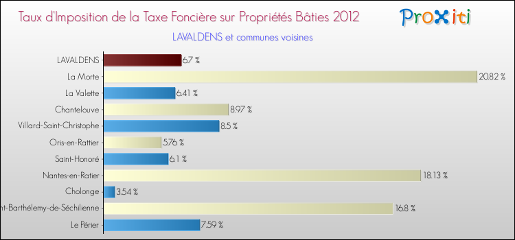 Taux d'imposition de la taxe foncière sur le bati 2012 pour LAVALDENS et les communes proches Comparaison des taux d'imposition de la taxe foncière sur le bati 2012 pour LAVALDENS et les communes voisines
