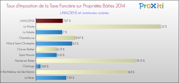 Taux d'imposition de la taxe foncière sur le bati 2014 pour LAVALDENS et les communes proches Comparaison des taux d'imposition de la taxe foncière sur le bati 2014 pour LAVALDENS et les communes voisines