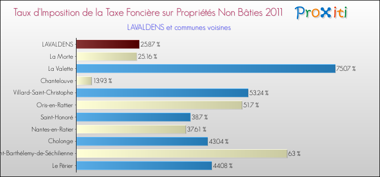 Taux d'imposition de la taxe foncière sur les immeubles et terrains non batis 2011 pour LAVALDENS et les communes proches Comparaison des taux d'imposition de la taxe foncière sur les immeubles et terrains non batis 2011 pour LAVALDENS et les communes voisines