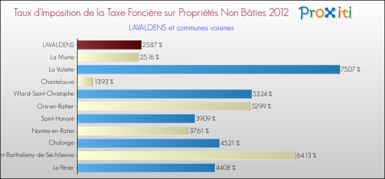 Taux d'imposition de la taxe foncière sur les immeubles et terrains non batis 2012 pour LAVALDENS et les communes proches Comparaison des taux d'imposition de la taxe foncière sur les immeubles et terrains non batis 2012 pour LAVALDENS et les communes voisines