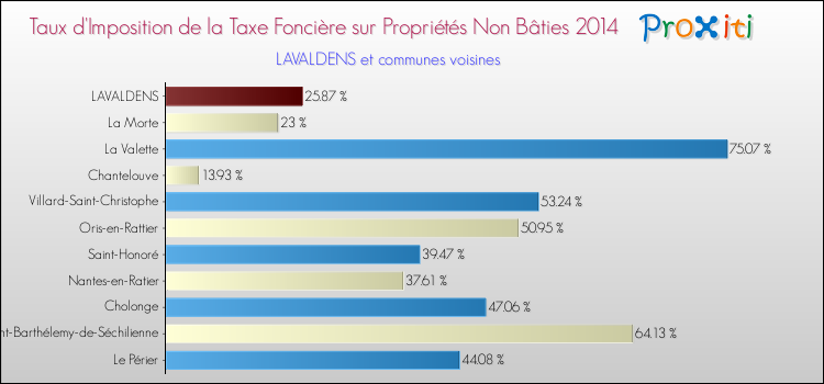 Taux d'imposition de la taxe foncière sur les immeubles et terrains non batis 2014 pour LAVALDENS et les communes proches Comparaison des taux d'imposition de la taxe foncière sur les immeubles et terrains non batis 2014 pour LAVALDENS et les communes voisines