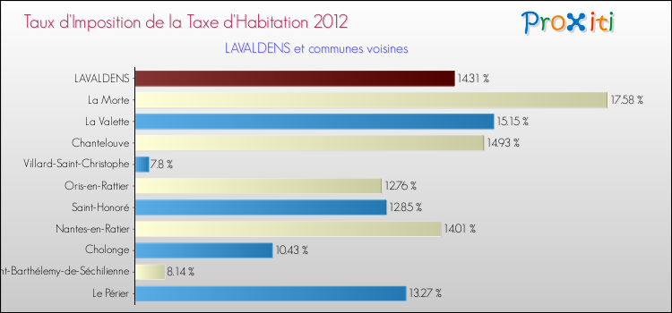 Taux d'imposition de la taxe d'habitation 2012 pour LAVALDENS et les communes proches Comparaison des taux d'imposition de la taxe d'habitation 2012 pour LAVALDENS et les communes voisines