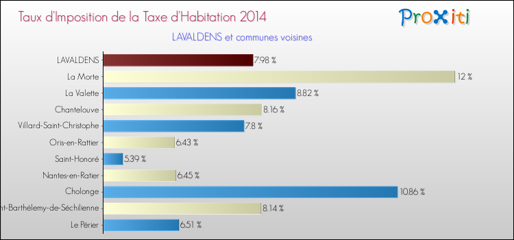 Taux d'imposition de la taxe d'habitation 2014 pour LAVALDENS et les communes proches Comparaison des taux d'imposition de la taxe d'habitation 2014 pour LAVALDENS et les communes voisines