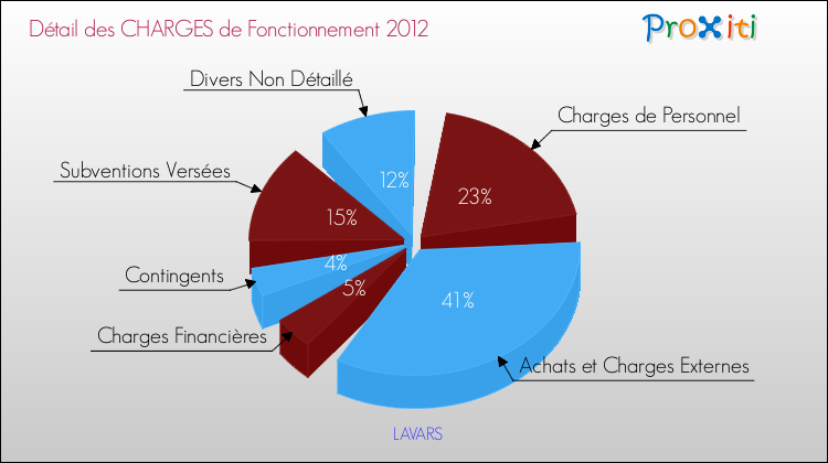 Décomposition des Charges de Fonctionnement 2012 de la commune de LAVARS Charges de Fonctionnement 2012 pour la commune de LAVARS