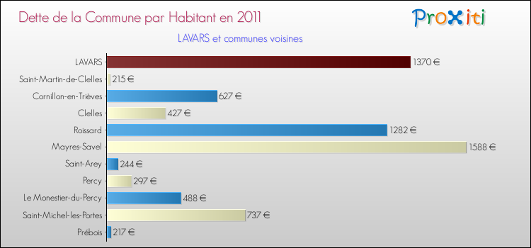Dette par habitant de la commune en 2011 pour LAVARS et les communes proches Comparaison de la dette par habitant de la commune en 2011 pour LAVARS et les communes voisines