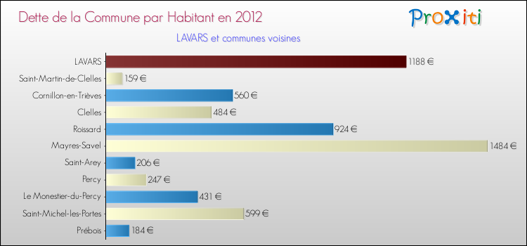 Dette par habitant de la commune en 2012 pour LAVARS et les communes proches Comparaison de la dette par habitant de la commune en 2012 pour LAVARS et les communes voisines