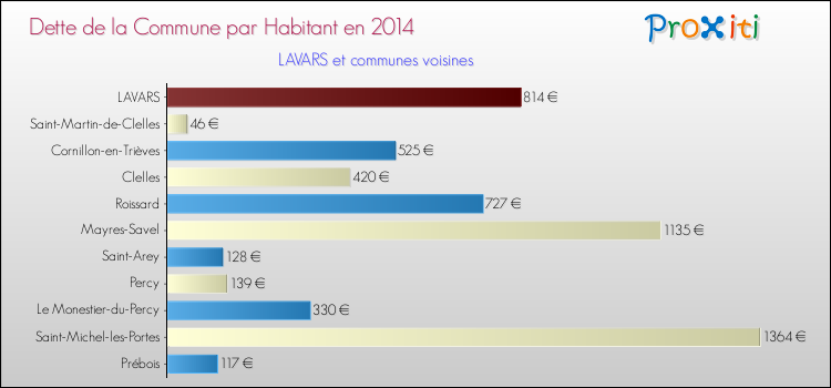 Dette par habitant de la commune en 2014 pour LAVARS et les communes proches Comparaison de la dette par habitant de la commune en 2014 pour LAVARS et les communes voisines